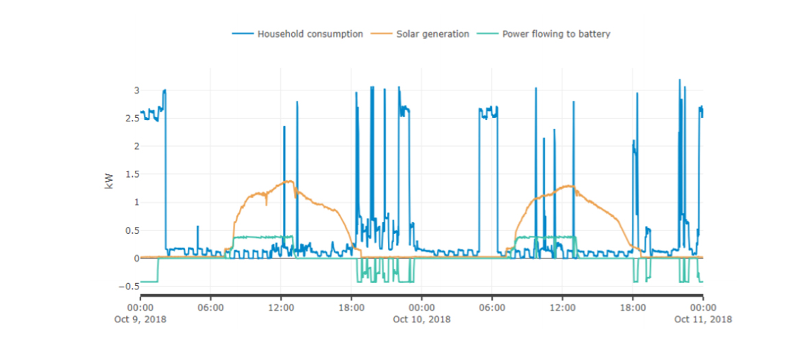 Solar PV And Batteries National Energy Action NEA