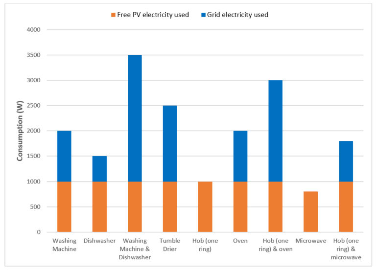 How much electricity do my appliances use? National Energy Action (NEA)