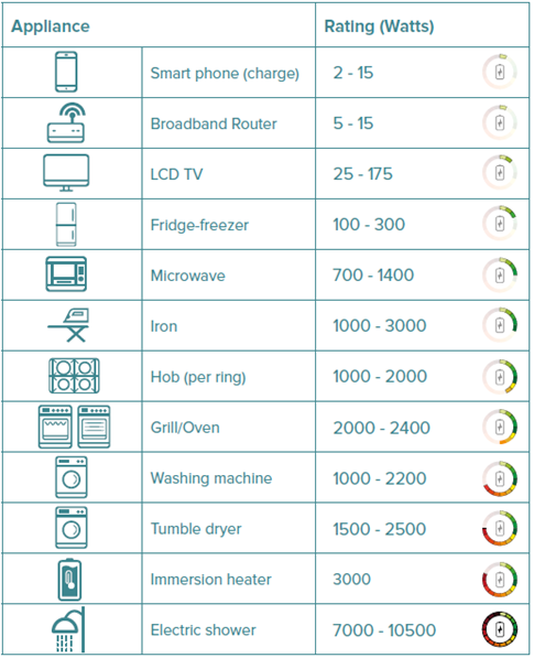Home Appliance Watt Usage Chart